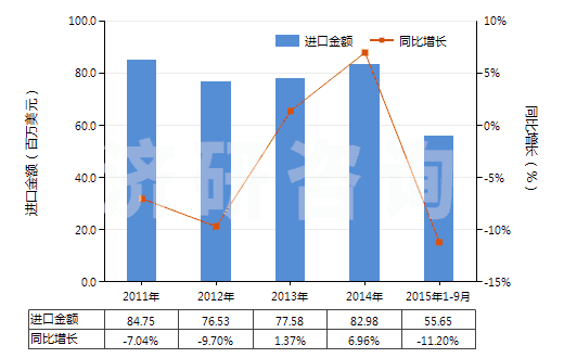2011-2015年9月中國(guó)海綿硫化橡膠制的板、片及帶(HS40081100)進(jìn)口總額及增速統(tǒng)計(jì)